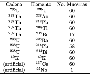 \begin{displaymath}
\begin{tabular}{ccc}
\hline
Cadena & Elemento & No. Muestr...
...0 \\
(artificial) & $\ ^{95}$Nb& 1 \\
\hline
\end{tabular}\end{displaymath}